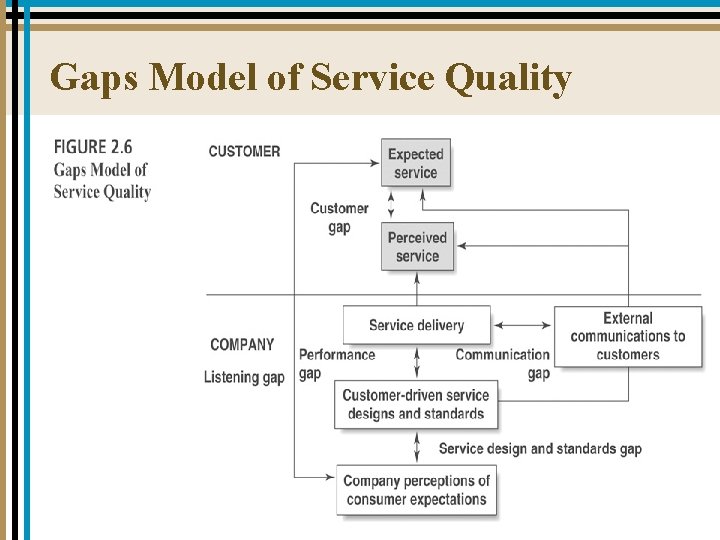Gaps Model of Service Quality 2 -14 