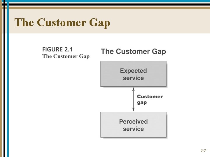 The Customer Gap 2 -3 