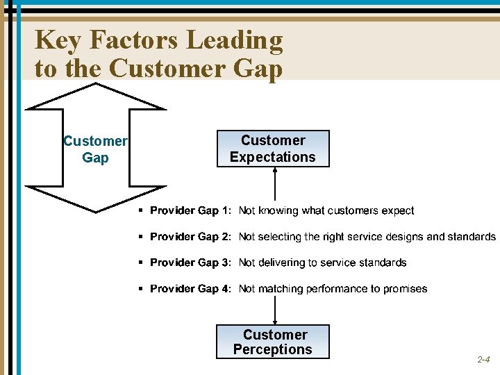 Key Factors Leading to the Customer Gap Customer Expectations Customer Perceptions 2 -4 