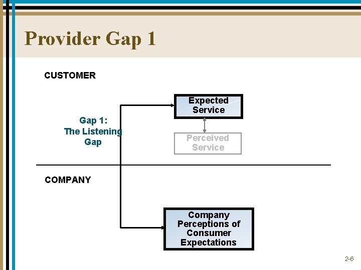 Provider Gap 1 CUSTOMER Expected Service Gap 1: The Listening Gap Perceived Service COMPANY