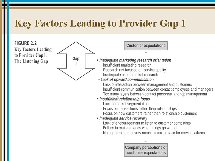 Key Factors Leading to Provider Gap 1 2 -7 