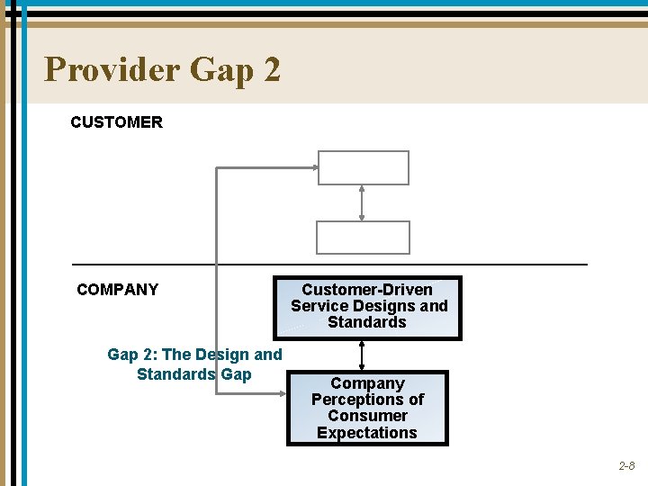 Provider Gap 2 CUSTOMER COMPANY Gap 2: The Design and Standards Gap Customer-Driven Service