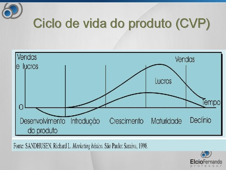 Ciclo de vida do produto (CVP) 