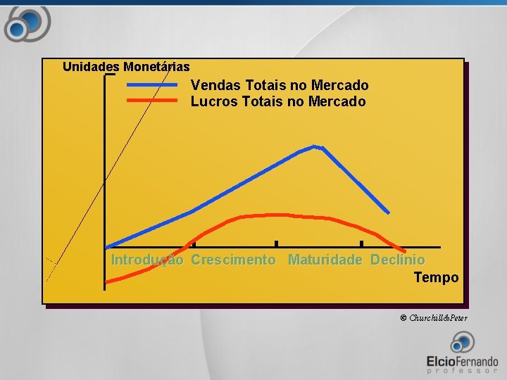 Unidades Monetárias Vendas Totais no Mercado Lucros Totais no Mercado Introdução Crescimento Maturidade Declínio