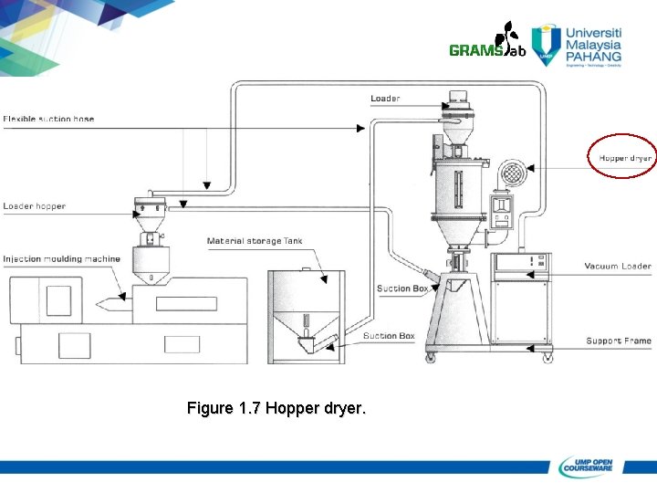 Figure 1. 7 Hopper dryer. Figure 1. 7 Hopper dryer.