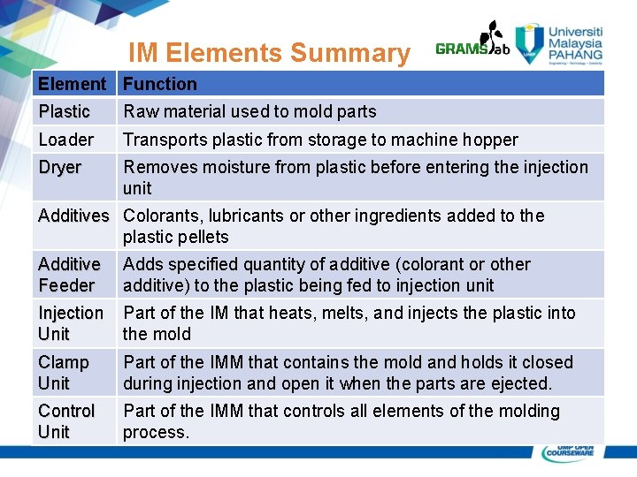 IM Elements Summary Element Function Plastic Raw material used to mold parts Loader Transports IM Elements Summary Element Function Plastic Raw material used to mold parts Loader Transports