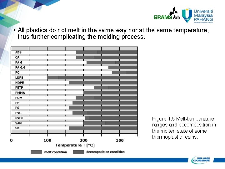 • All plastics do not melt in the same way nor at the • All plastics do not melt in the same way nor at the