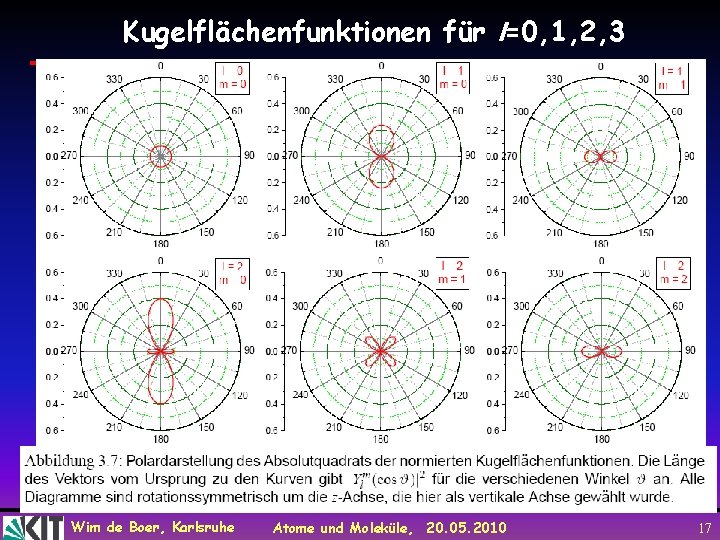 Kugelflächenfunktionen für l=0, 1, 2, 3 Wim de Boer, Karlsruhe Atome und Moleküle, 20.