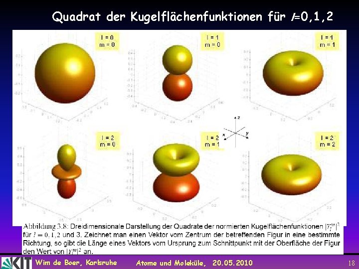 Quadrat der Kugelflächenfunktionen für l=0, 1, 2 Wim de Boer, Karlsruhe Atome und Moleküle,