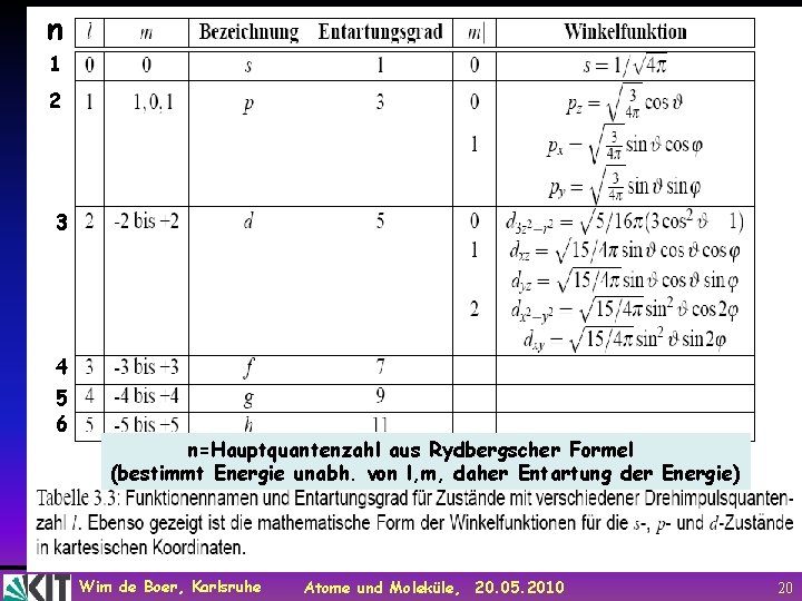 n 1 2 3 4 5 6 n=Hauptquantenzahl aus Rydbergscher Formel (bestimmt Energie unabh.