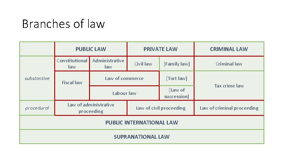 Branches of law PUBLIC LAW PRIVATE LAW Constitutional Administrative law substantive Fiscal law Civil