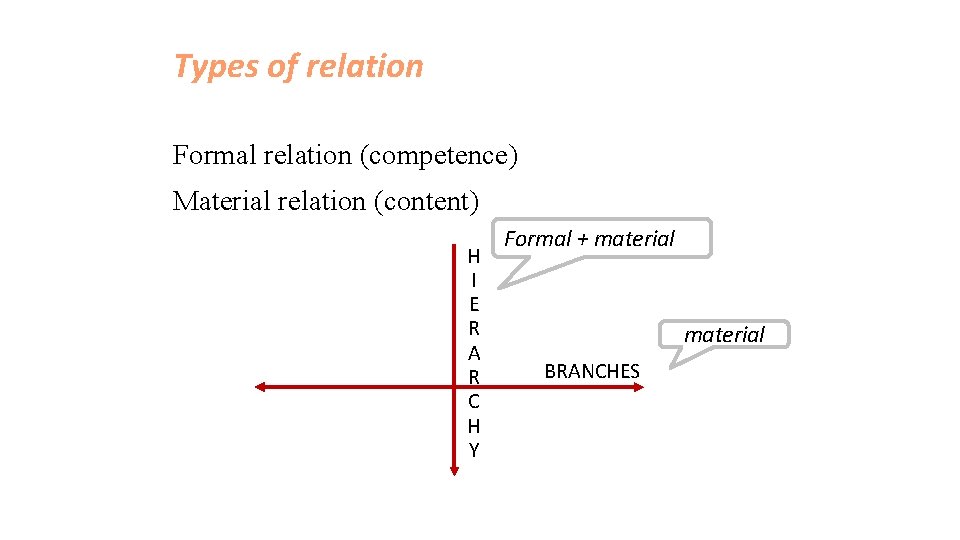 Types of relation Formal relation (competence) Material relation (content) H I E R A