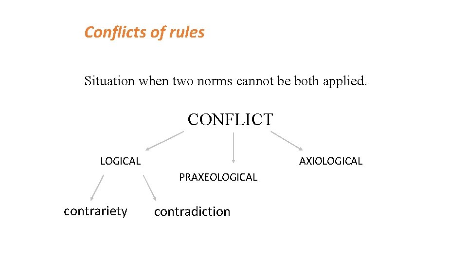 Conflicts of rules Situation when two norms cannot be both applied. CONFLICT LOGICAL AXIOLOGICAL