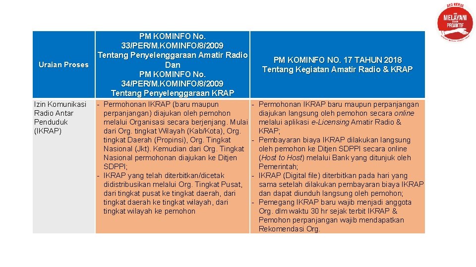 Uraian Proses Izin Komunikasi Radio Antar Penduduk (IKRAP) PM KOMINFO No. 33/PER/M. KOMINFO/8/2009 Tentang