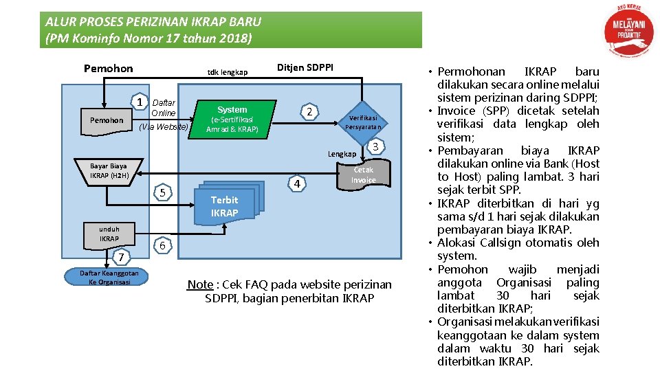 ALUR PROSES PERIZINAN IKRAP BARU (PM Kominfo Nomor 17 tahun 2018) Pemohon tdk lengkap