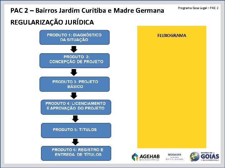 PAC 2 – Bairros Jardim Curitiba e Madre Germana REGULARIZAÇÃO JURÍDICA Programa Casa Legal
