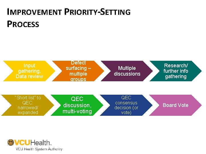 IMPROVEMENT PRIORITY-SETTING PROCESS Input gathering, Data review Defect surfacing – multiple groups Multiple discussions