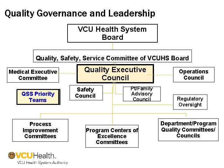 Quality Governance and Leadership VCU Health System Board Quality, Safety, Service Committee of VCUHS