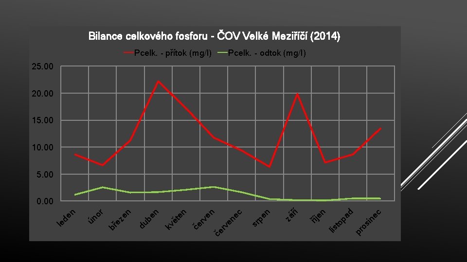 Bilance celkového fosforu - ČOV Velké Meziříčí (2014) Pcelk. - přítok (mg/l) Pcelk. -