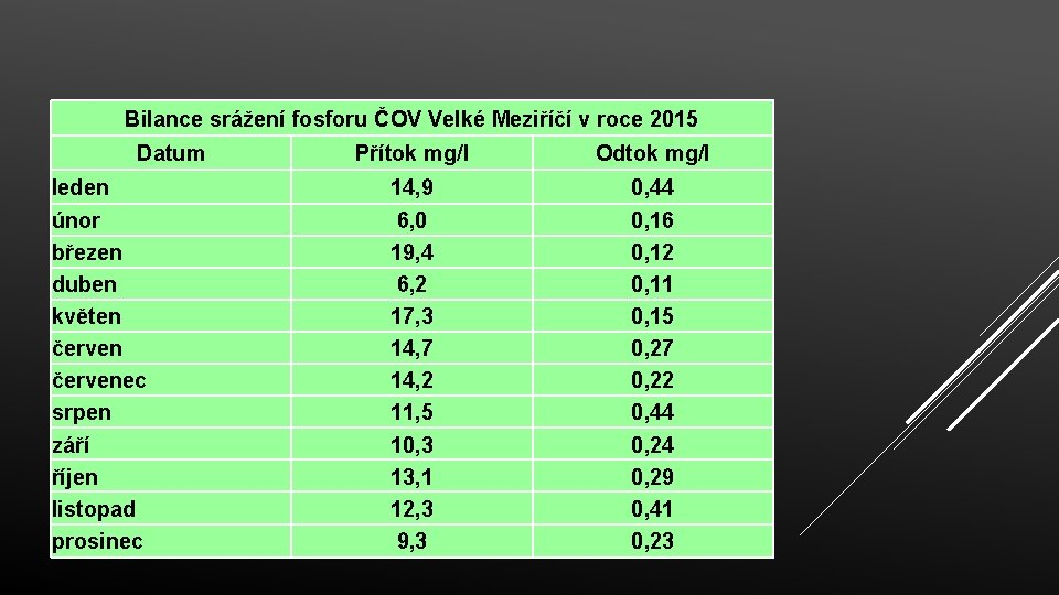 Bilance srážení fosforu ČOV Velké Meziříčí v roce 2015 Datum leden únor březen duben