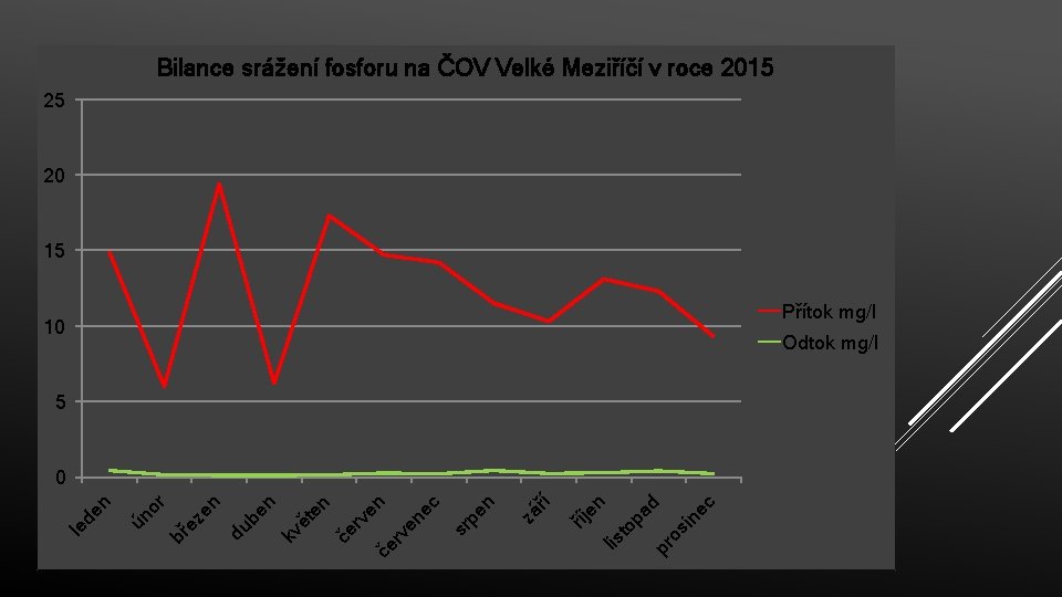 Bilance srážení fosforu na ČOV Velké Meziříčí v roce 2015 25 20 15 Přítok