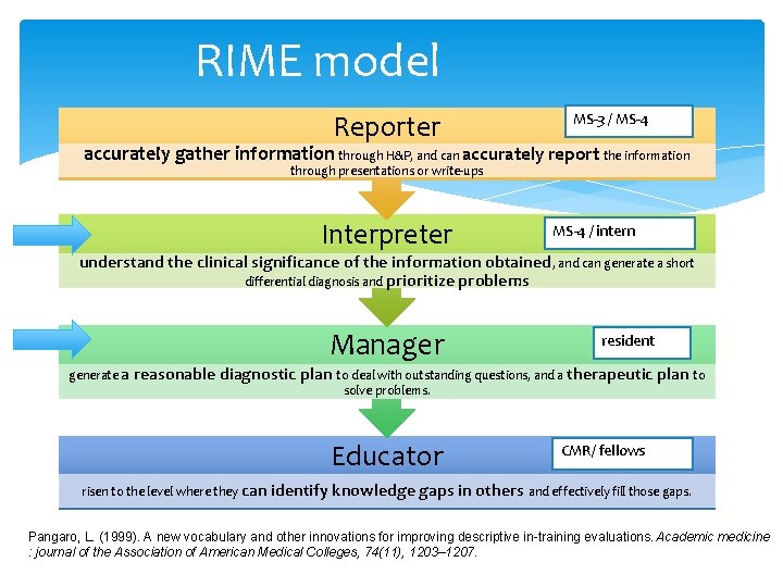 RIME model Reporter MS-3 / MS-4 accurately gather information through H&P, and can accurately