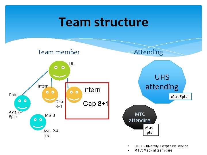 Team structure Team member Attending UL intern Sub-I Max 8 pts Cap 8+1 Avg.