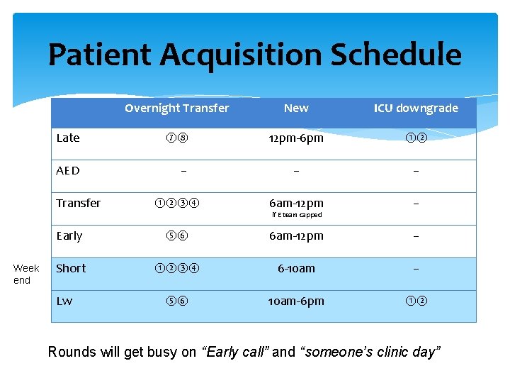 Patient Acquisition Schedule Overnight Transfer New ICU downgrade Late ⑦⑧ 12 pm-6 pm ①②