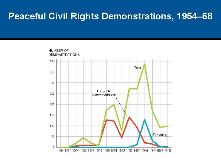 Peaceful Civil Rights Demonstrations, 1954– 68 