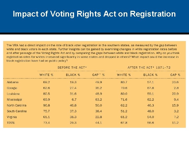 Impact of Voting Rights Act on Registration 
