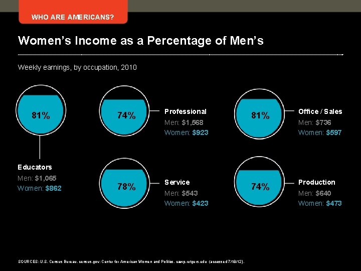 WHO ARE AMERICANS? Women’s Income as a Percentage of Men’s Weekly earnings, by occupation,