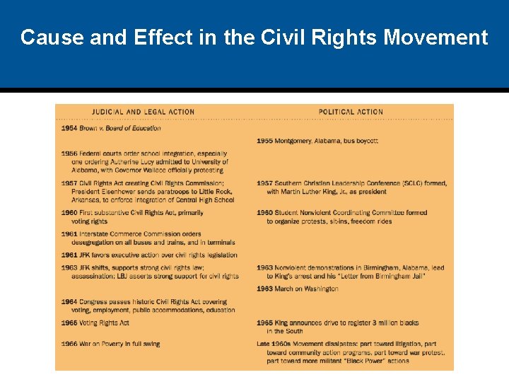 Cause and Effect in the Civil Rights Movement 