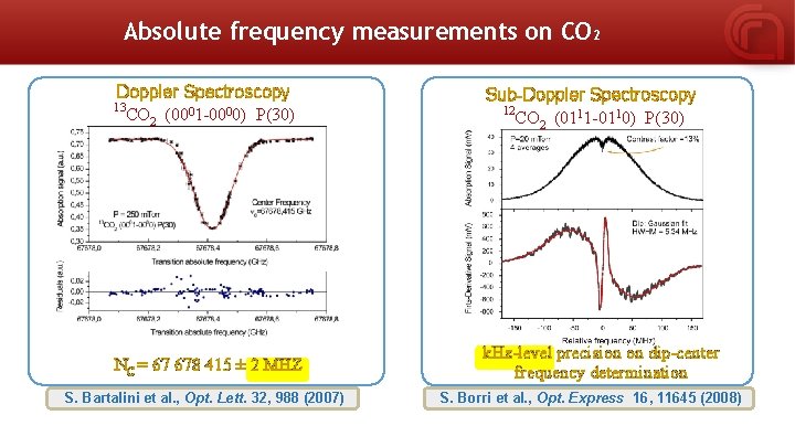 Absolute frequency measurements on CO 2 13 Doppler Spectroscopy CO 2 (0001 -0000) P(30)