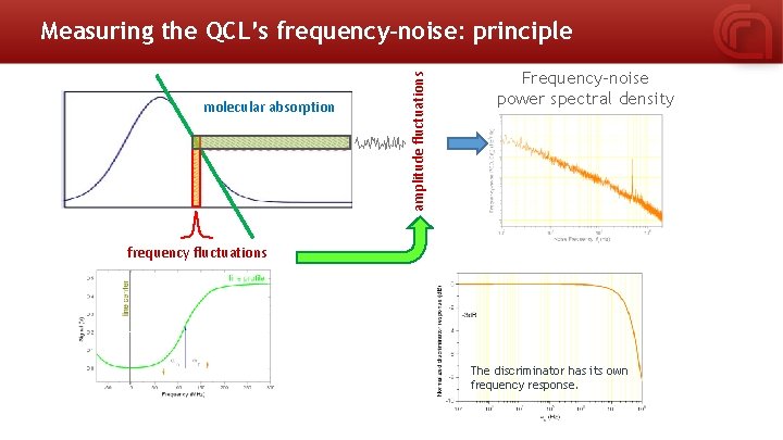 molecular absorption amplitude fluctuations Measuring the QCL’s frequency-noise: principle Frequency-noise power spectral density frequency