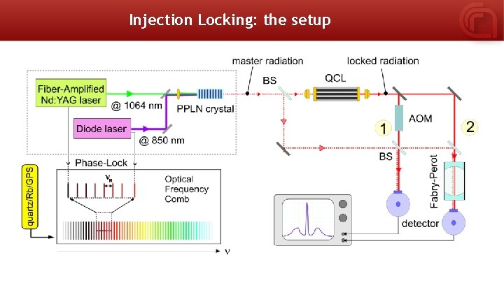 Injection Locking: the setup 