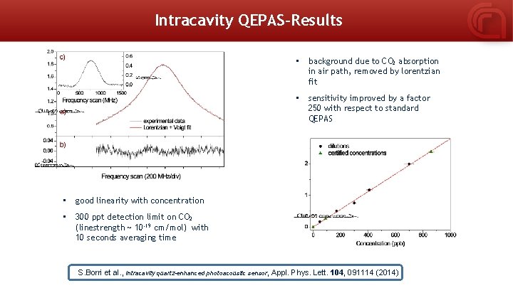 Intracavity QEPAS-Results • background due to CO 2 absorption in air path, removed by