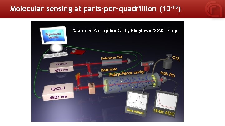 Molecular sensing at parts-per-quadrillion (10 -15) Saturated Absorption Cavity Ringdown-SCAR set-up 