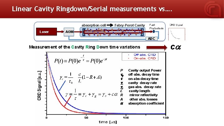 Linear Cavity Ringdown/Serial measurements vs…. absorption cell Laser Fabry-Perot Cavity Fast Photodiode AOM ADC