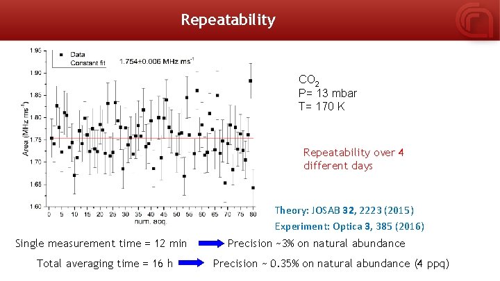 Repeatability CO 2 P= 13 mbar T= 170 K Repeatability over 4 different days