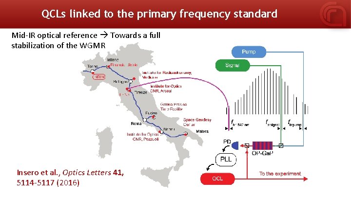 QCLs linked to the primary frequency standard Mid-IR optical reference Towards a full stabilization