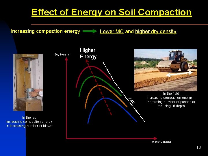 Effect of Energy on Soil Compaction Increasing compaction energy Dry Density Lower MC and