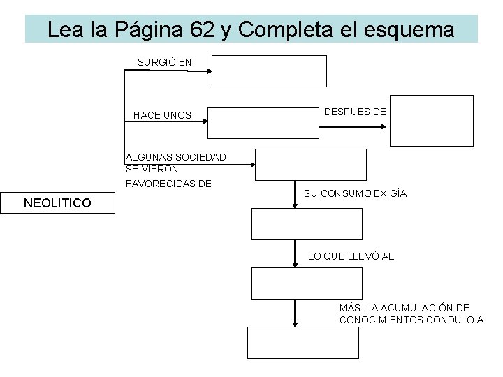 Lea la Página 62 y Completa el esquema SURGIÓ EN HACE UNOS ALGUNAS SOCIEDAD