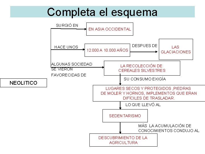 Completa el esquema SURGIÓ EN HACE UNOS EN ASIA OCCIDENTAL DESPUES DE 12. 000