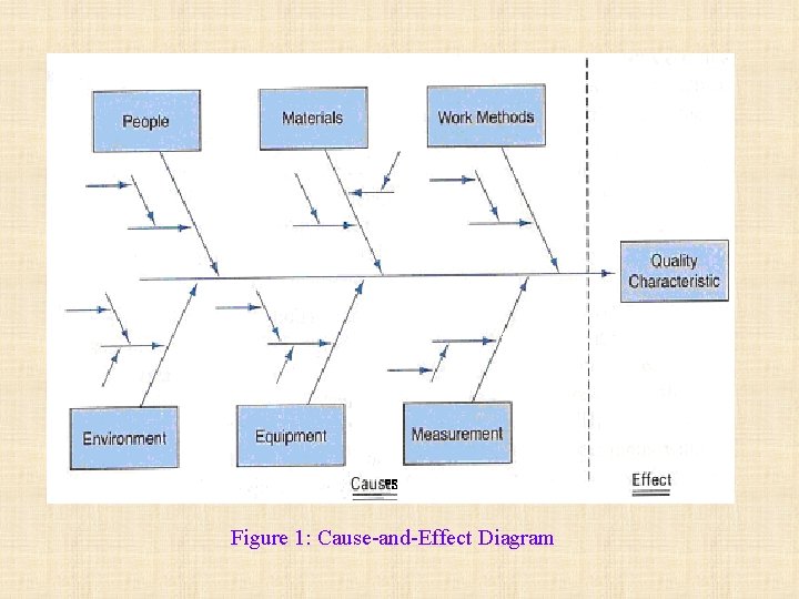 Figure 1: Cause-and-Effect Diagram 