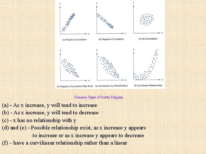 Common Types of Scatter Diagram (a) - As x increase, y will tend to