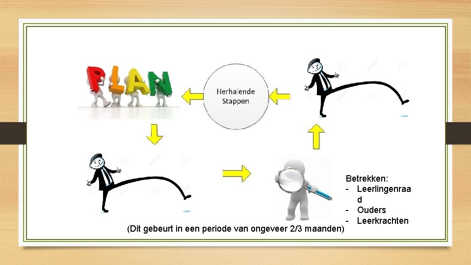 (Dit gebeurt in een periode van ongeveer 2/3 maanden) Betrekken: - Leerlingenraa d -