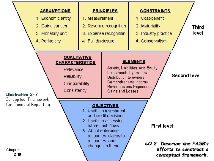 ASSUMPTIONS PRINCIPLES 1. Economic entity 1. Measurement 1. Cost-benefit 2. Going concern 2. Revenue