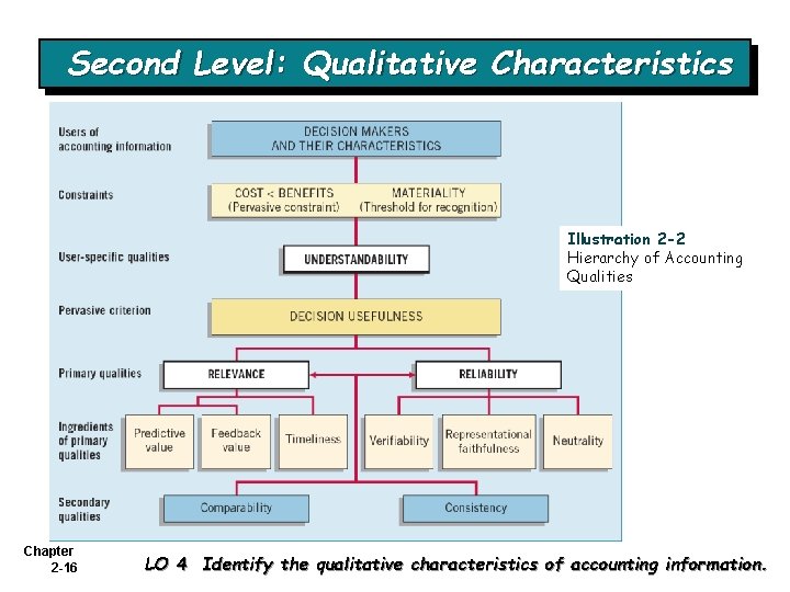 Second Level: Qualitative Characteristics Illustration 2 -2 Hierarchy of Accounting Qualities Chapter 2 -16