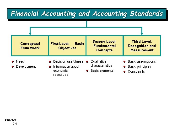 Financial Accounting and Accounting Standards Conceptual Framework Need Development Chapter 2 -4 First Level: