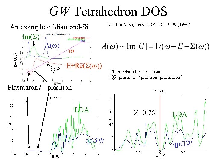 GW Tetrahedron DOS k=(000) An example of diamond-Si Im(S) A(w) w QP E+Re(S(w)) Lambin